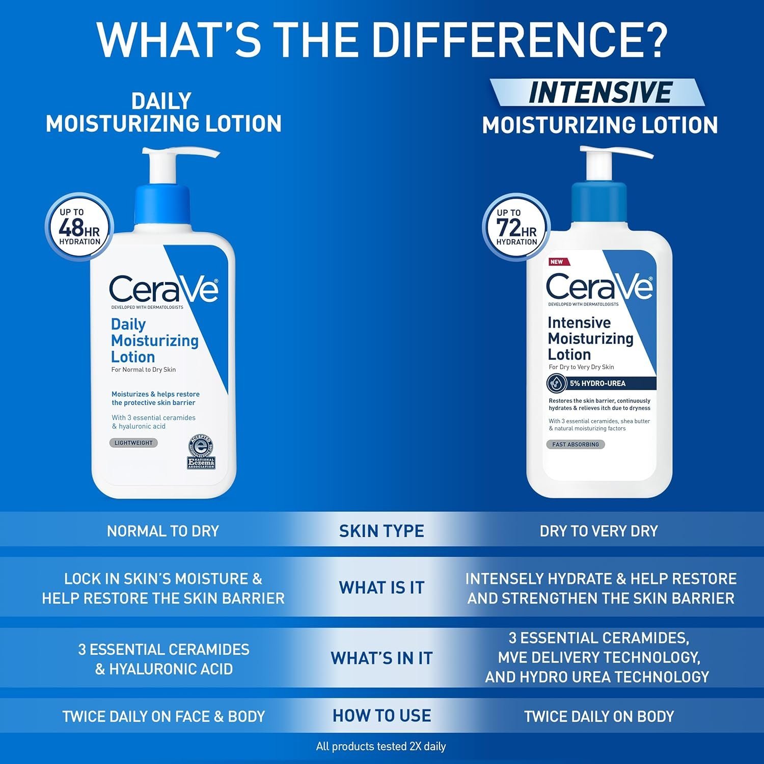 CeraVe Daily Moisturizing Lotion for Dry Skin, Body Lotion & Face Moisturizer with Hyaluronic Acid and Ceramides, Daily Moisturizer, Fragrance Free, Oil-Free, 19 Ounce - Image 7